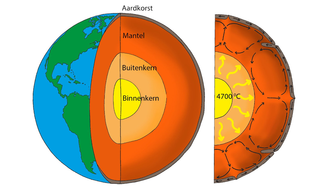 De kern warmt het gesteente eromheen op. Door de warmte beweegt het hete gesteente richting de aardkorst. 