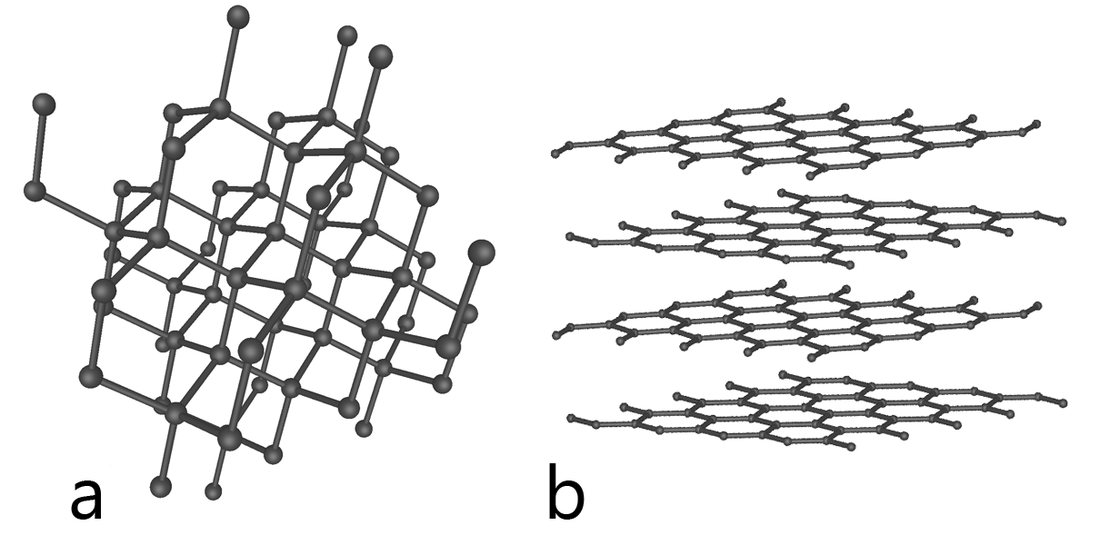 Verschillende kristalroosters van koolstof. Het sterke harde diamant (a) en het zachte grafiet (b).
