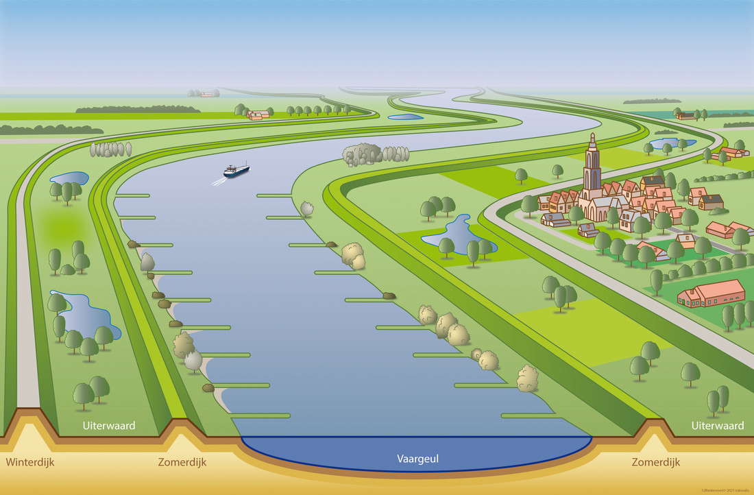 De rivier in beeld, het dorp ligt binnendijks, achter de winterdijk en de uiterwaard buitendijks.